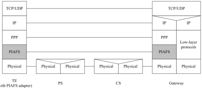Figure 3. PIAFS Protocol Stacks 