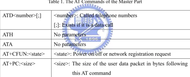 Table 1. The AT Commands of the Master Part  ATD&lt;number&gt;[;]  &lt;number&gt;: Called telephone numbers 