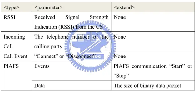 Table 2. The AT+PIND Indication Format 