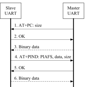 Figure 6. Data Flow between the Master Part and the Slave Part 