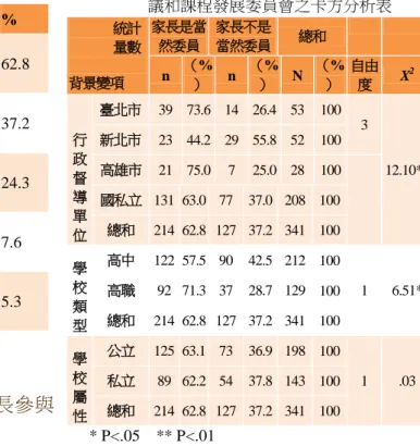 表 2  高中職家長參與校務會議之情形  家長參與情形  n  %  文件能顯示家長是當然 委員  214  62.8  文件無法顯示家長是當 然委員  127  37.2  1