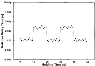 Fig. 6. Relative delay time 共solid curve兲 and repetition rate 共dot- 共dot-ted curve 兲 of the passively mode-locked Ti:sapphire SBR laser pulse train as a function of controlling voltage.