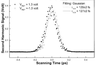 Fig. 10. Autocorrelated traces of passively mode-locked Ti:sap- Ti:sap-phire SBR laser pulses monitored at two controlling voltages.Fig