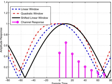 Fig. 1. Comparison of different ways of interpolation in terms of the equivalent time-windowing effects.
