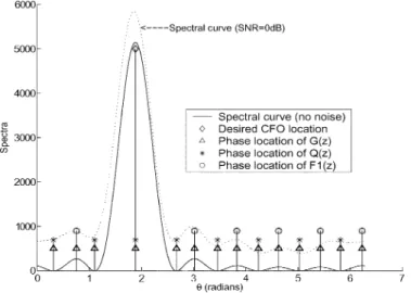 Fig. 2. Normalized log-likelihood spectrum and the associated root distribution where the spectrum is normalized by the noiseless mainlobe peak value; CFO = 1:2 subcarrier spacings.