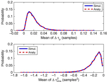 Fig. 1. Distribution of mean errors in delay estimation at SNR = 20 dB over 100 random channel realizations