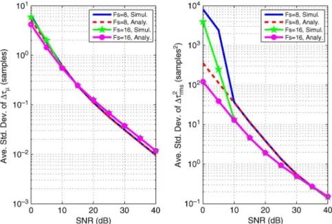 Fig. 2. Averaged standard deviation in delay estimation over 100 random channel realizations