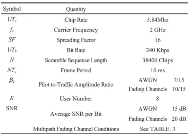 TABLE II S IMULATION P ARAMETERS