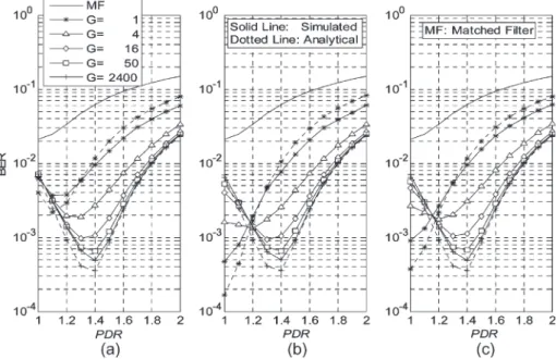 Fig. 7. BER versus PDR with different grouping interval G for (a) SIC I, (b) SIC II, and (c) SIC III