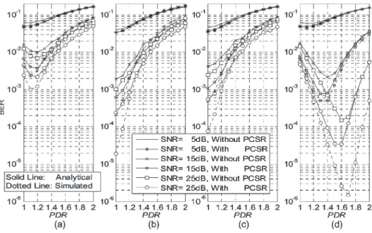 Fig. 9. BER comparison with different PDRs and SNRs with/without PCSR for (a) SIC I with G = 1, (b) SIC II with G = 1, (c) SIC III with G = 1, and (d) SIC I with G = 2400