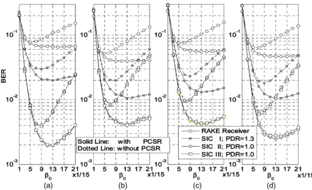 Fig. 14. BER versus β c for multipath fading channels. (a) Case 1. (b) Case 2. (c) Case 3