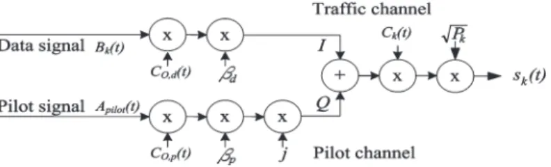 Fig. 1. Transmitter model for the kth user.