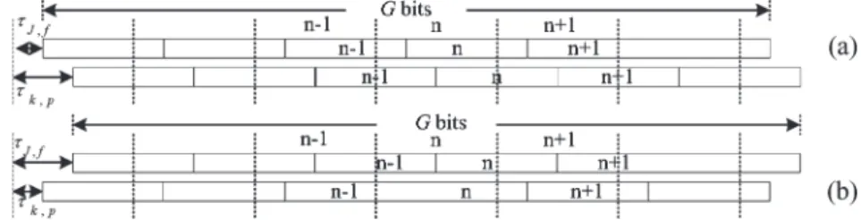 Fig. 2. Received-signal timing and data detection group (a) τ k,p;J,f ≥ 0 and (b) τ k,p;J,f &lt; 0, τ k,p;J,f = τ k,p − τ J,f .