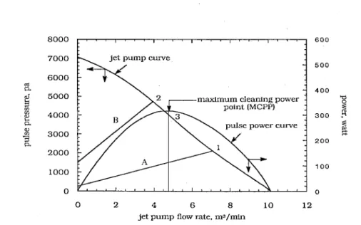 FIGURE 1.  Typical jet  pump and pulse power curves. 