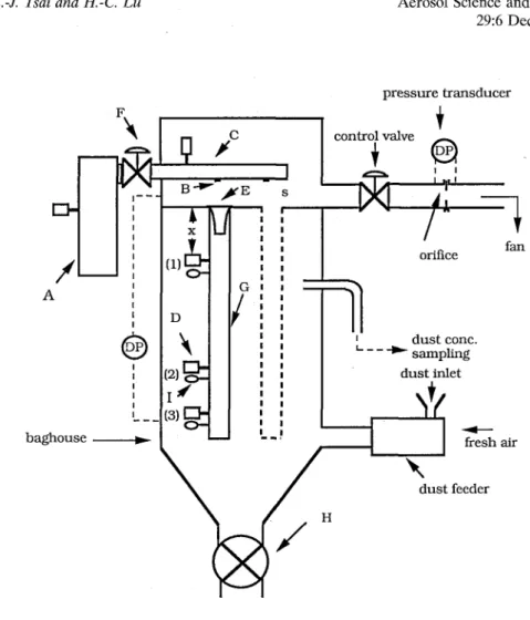FIGURE 2.  Schematic diagram of the pilot-scale pulse-jet baghouse.  A,  pressure tank; B, nozzle; C',  blow tube; D,  pressure transducer; E, venturi; F, diaphragm valve; G,  fabric bag; H, rotary valve; I, accelerometer; x, distance of  measured point aw