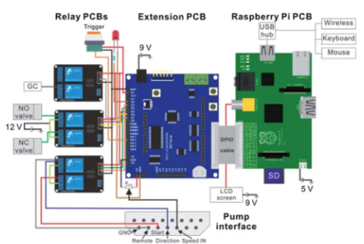 Fig. 2 Simpli ﬁed layout of the electronic connections of the device microcontroller unit incorporating the Raspberry Pi microcomputer, GPIO extension board, and relay boards.