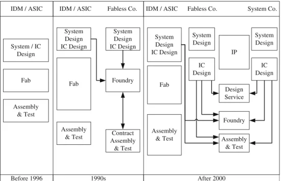 Fig. 1 Disintegration of the semiconductor industry value chain