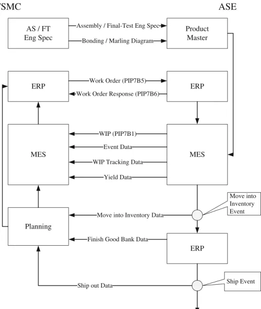 Fig. 2 TSMC/ASE ’s key pro- pro-cess integration –conceptual overview * AS: Assembly, FT: Final-Test, ERP: Enterprise Resource Planning, MES: Manufacturing Execution System
