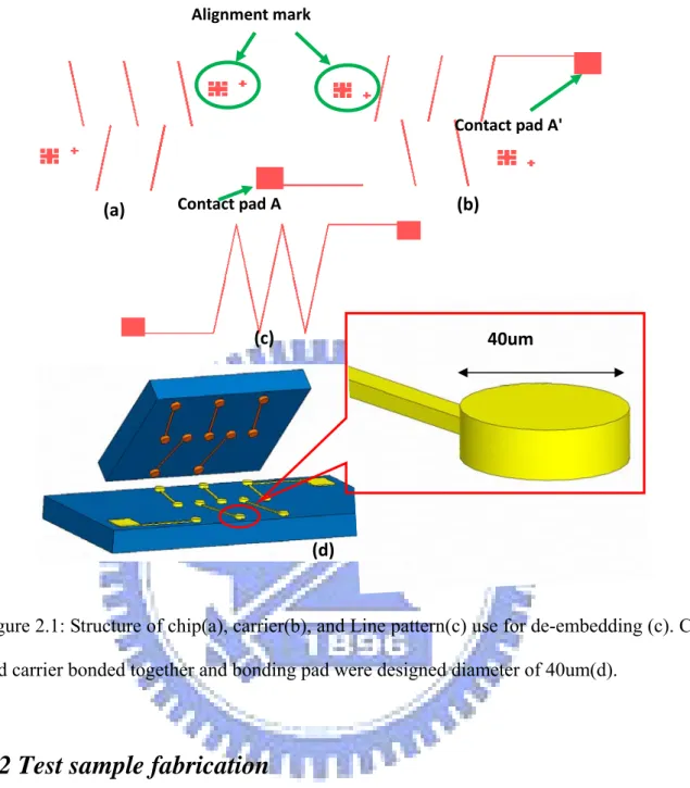 Figure 2.1: Structure of chip(a), carrier(b), and Line pattern(c) use for de-embedding (c)