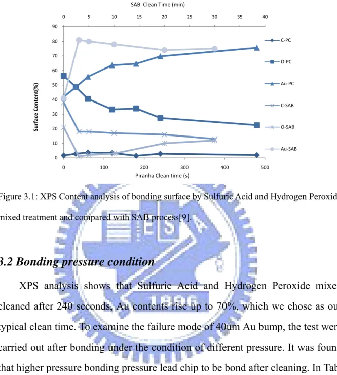 Figure 3.1: XPS Content analysis of bonding surface by Sulfuric Acid and Hydrogen Peroxide  mixed treatment and compared with SAB process[9]