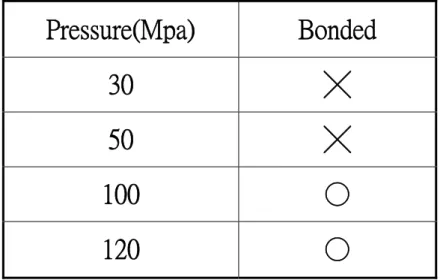 Table 3.2: Pressure condition (○-bonded, ╳-fail) 