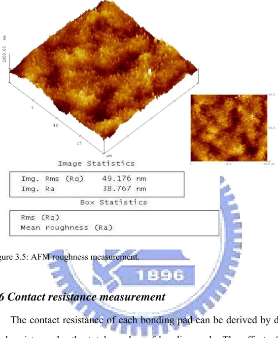 Figure 3.5: AFM roughness measurement. 