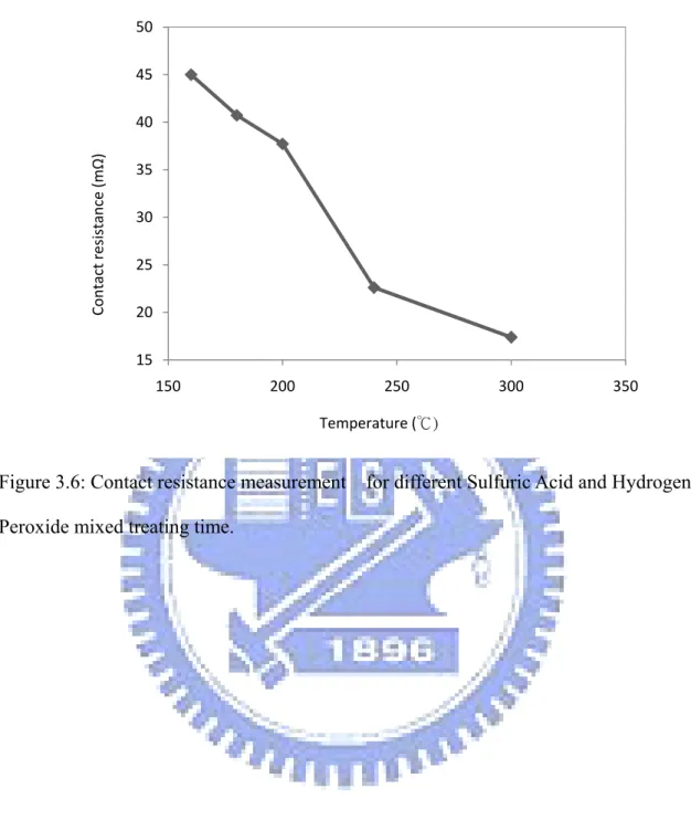Figure 3.6: Contact resistance measurement    for different Sulfuric Acid and Hydrogen  Peroxide mixed treating time.