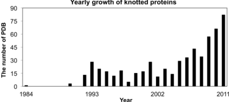 Figure 1. The yearly growth of knotted proteins in PDB from 1984 to 2011.