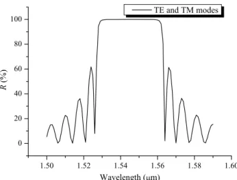 Fig. 3. Bandwidth versus N in a Littrow mount with m of 11 at a design wavelength k 0 of 1544.69 nm.