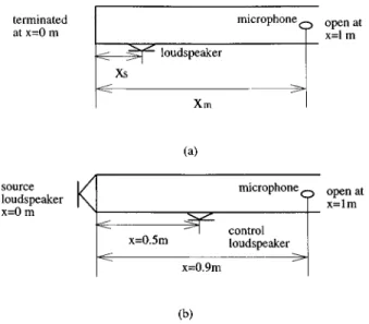 FIG. 1. ~a! Modeling configuration of the low-frequency duct; ~b! the ex- ex-perimental configuration of the low-frequency duct.