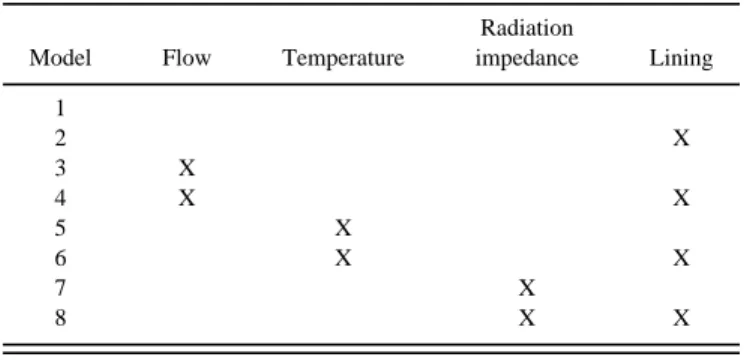 FIG. 4. Frequency response of the derived model and a real muffler ~derived model: ———; real muffler: ---!