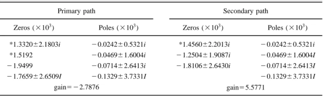 TABLE V. The system poles and zeros of model 4. The asterisk denotes nonminimal phase zeros.