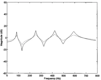 FIG. 5. Plant uncertainty due to moving medium ~mean-flow velocity530 m/s !. Without lining: ———; with lining: ---.