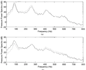 FIG. 11. The active control results for the lined duct subject to temperature variation in terms of the power spectrum of sound pressure at the sensor position ~control off: ———; control on: ---!.