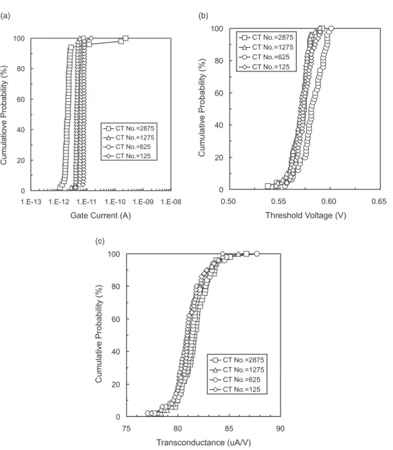 Fig. 2. Cumulative probability plots of (a) gate current I g , (b) threshold voltage V th , and (c) transconductance g m of NMOS devices