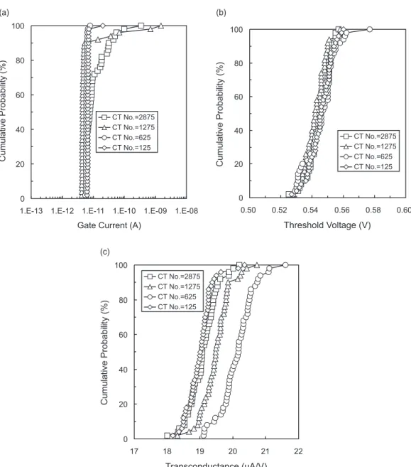 Fig. 3. Cumulative probability plots of (a) gate current I g , (b) threshold voltage V th , and (c) transconductance g m of PMOS devices