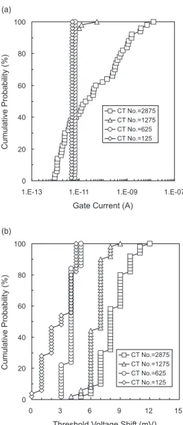 Fig. 4. Cumulative probability plots of (a) gate current and (b) threshold voltage shift of PMOS devices with various contact number after F±N stress at inversion polarity at 1 mA/cm 2 for