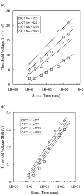 Fig. 7 shows the V th shift of PMOS devices with