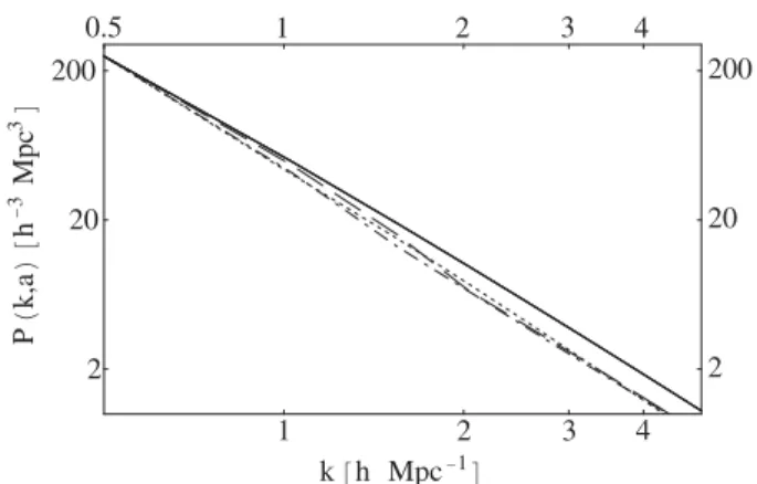 FIG. 2. Matter power spectrum with and without the plasma effect. The conventions are the same as that in Fig