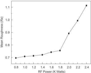 Fig. 3. Raman spectra of PECVD a-C:H ﬁlms deposited at (a) 1.2 kW, (b) 1.8 kW, and (c) 2.4 kW of RF plasma power.