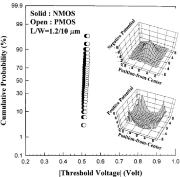 Fig. 2. Charge-to-breakdown values as a function of cell position-from-center for (a) p-channel, and (b) n-channel devices with small (AAR = 500) and large (AAR =15 K) antenna area ratios.