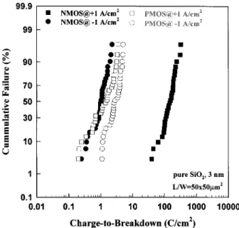 Fig. 4. Gate leakage current as a function of cell position-from-center for both pure O and N O-nitrided oxides