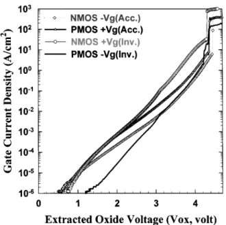 Fig. 7. Cumulative probabilities of gate leakage current for p-channel devices with pure (open symbol) and N O-nitrided oxides (close symbol), with small (AAR = 500) and large (AAR = 15 K) antenna area ratios.