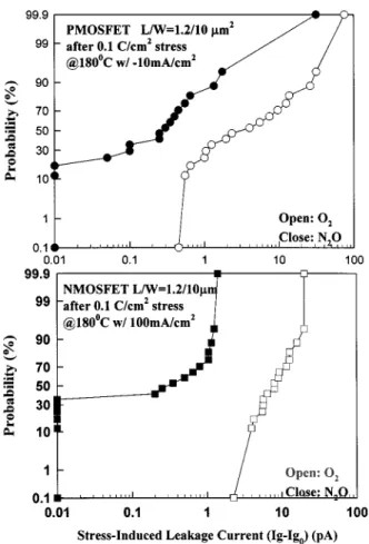Fig. 8. Cumulative probabilities of stress-induced leakage currents of p-channel (top) and n-channel devices (bottom) for pure oxides (open symbol) and N O-nitrided oxides (close symbol), after subjecting to a high temperature prestress.