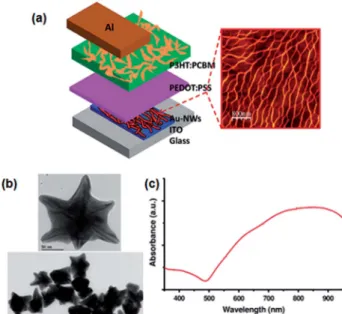 Table 1 Enhancement factors for metal NPs embedded into the spacer and the active layer 100