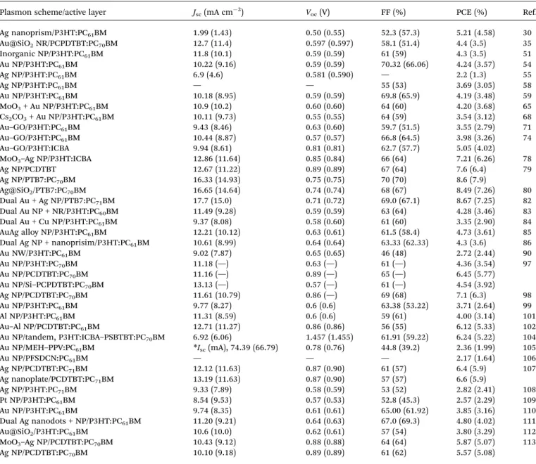 Table 2 Device performance of the plasmonic-enhanced OPVs fabricated with NPs a