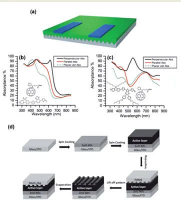 Fig. 9 (a) Schematic representation of a device structure featuring a 2D metal grid embedded in a bu ﬀer layer