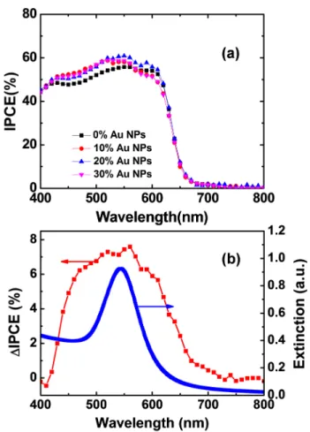 Figure 2 displays the incident photon-to-electron conver- conver-sion efficiency (IPCE) curves for various devices