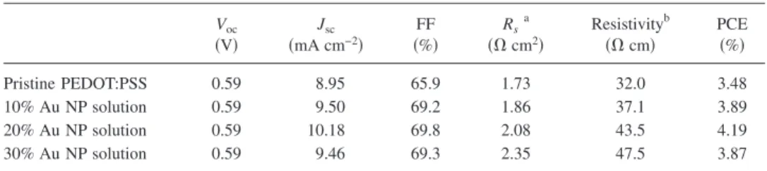 Figure 1共b兲 displays the incident photon-to-electron con- con-version efficiency 共IPCE兲 curves of our various devices