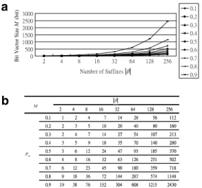 Fig. 16. (a) The simulation result of bit vector size M for P tn